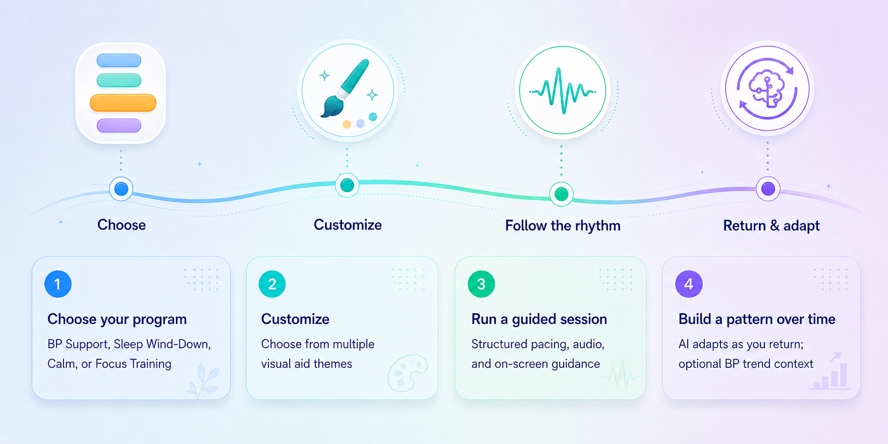 Overview of choosing a TwinLoop focus, customizing a session, following guided breathing, and reviewing feedback.