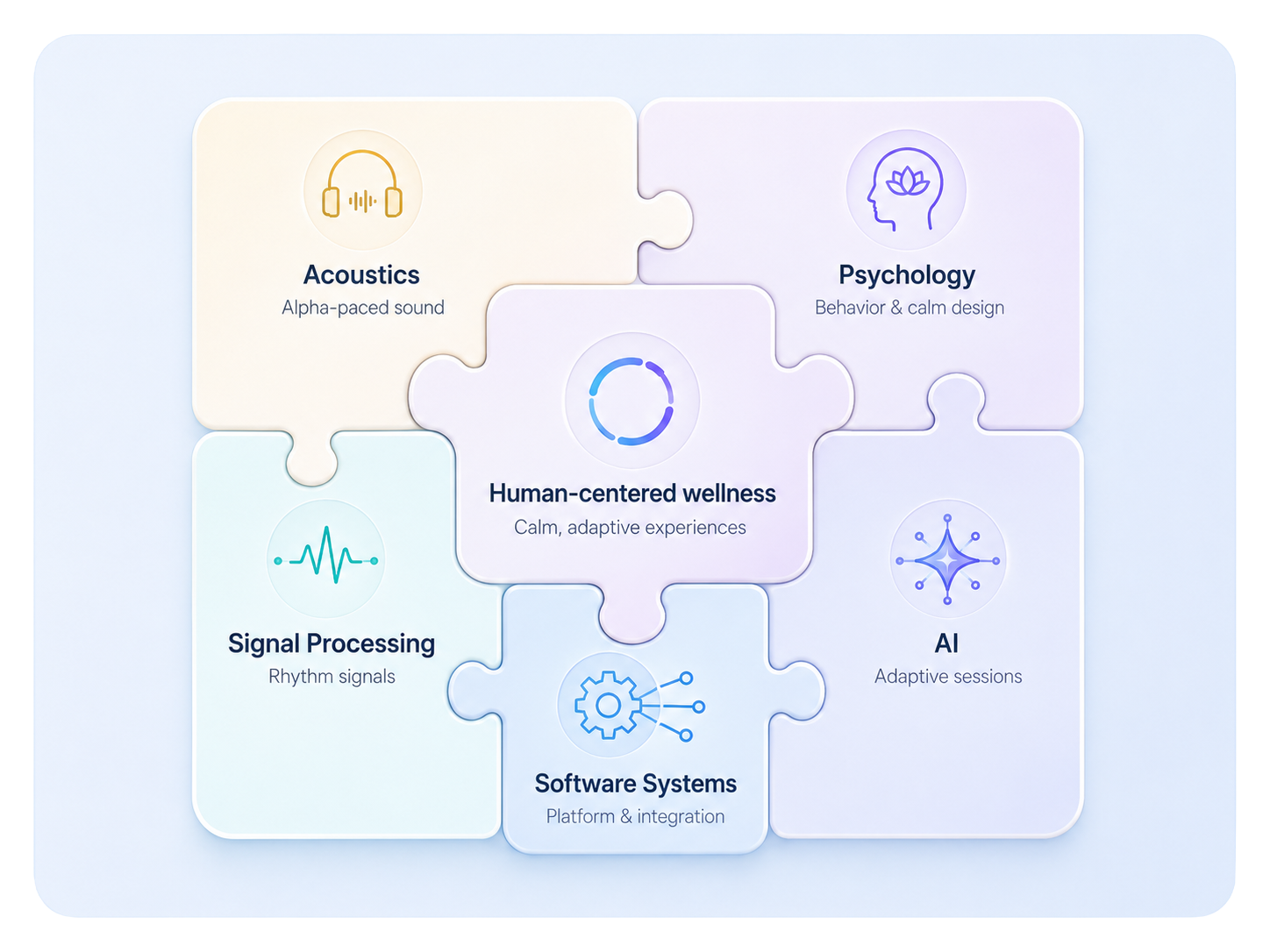 TwinLoop’s multidisciplinary work across acoustics, psychology, signal processing, software systems, AI, and wellness.